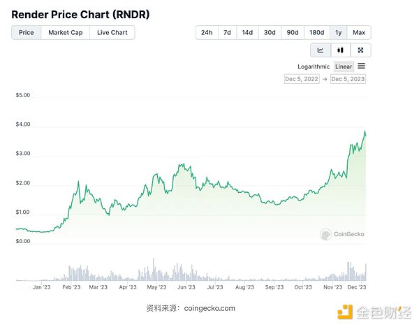 熊市空投指南：这四个潜力项目你绝对不能错过