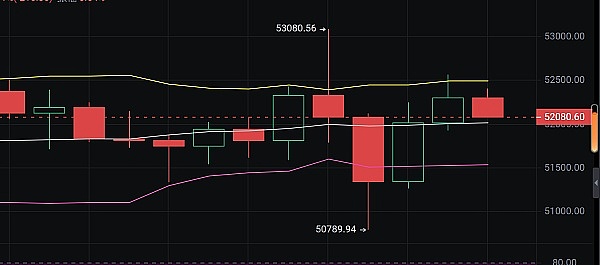 BTC行情观察：高位震荡中寻找机会