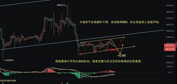 11.23大饼盈利捷报：今早多单完美止盈，晚间还有机会