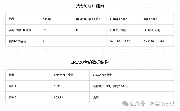 以太坊用户活跃度逆势飙升：为何价格还没跟上节奏？