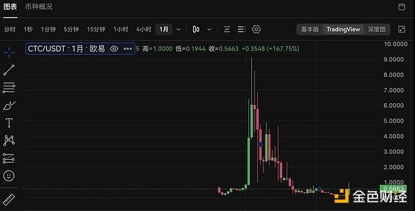 以太坊反弹乏力，1600美元关口或将迎来考验