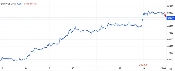 11.27行情观察：BTC与ETH的关键时刻，市场暗流涌动