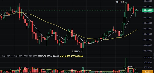 一位币圈KOL的血泪史：440万亏损换来的5个投资真理