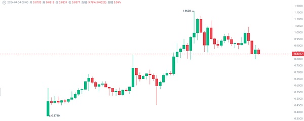 从游戏公会到加密黑马：YGG的逆袭之路